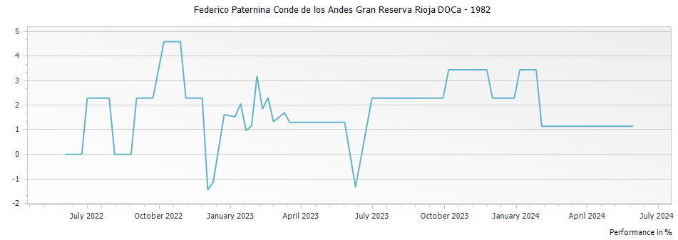 Graph for Federico Paternina Conde de los Andes Gran Reserva Rioja DOCa – 1982