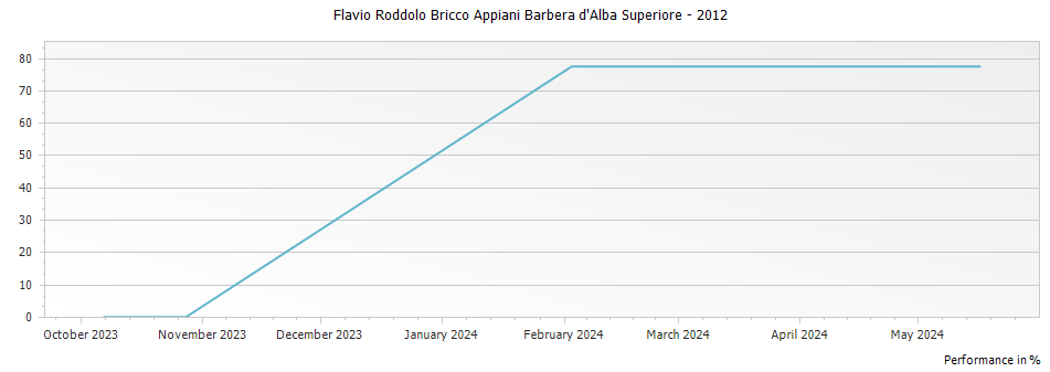 Graph for Flavio Roddolo Bricco Appiani Barbera d