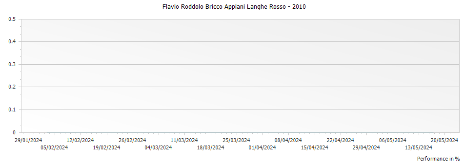 Graph for Flavio Roddolo Bricco Appiani Langhe Rosso – 2010