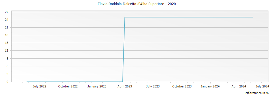 Graph for Flavio Roddolo Dolcetto d