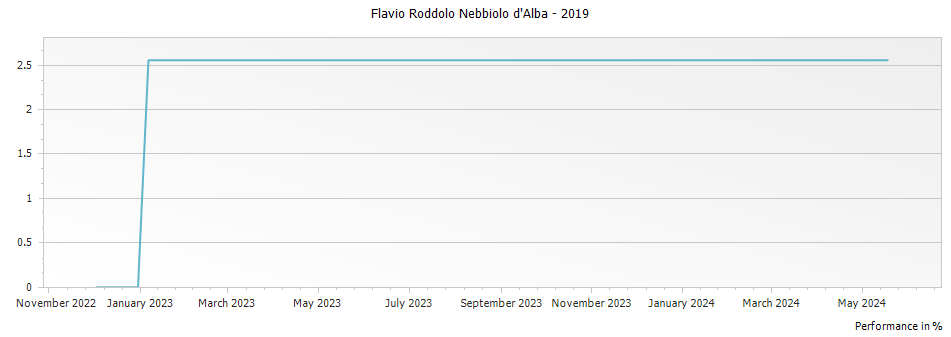 Graph for Flavio Roddolo Nebbiolo d