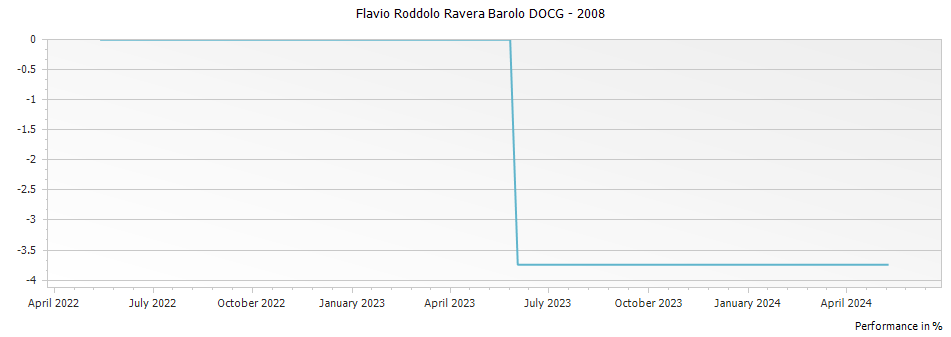 Graph for Flavio Roddolo Ravera Barolo DOCG – 2008