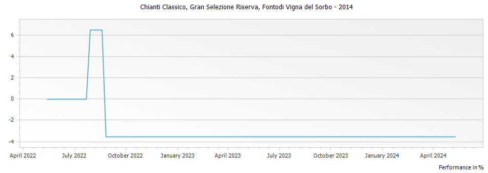 Graph for Fontodi Vigna del Sorbo Chianti Classico Gran Selezione DOCG – 2014