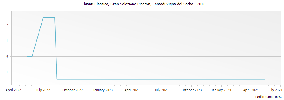 Graph for Fontodi Vigna del Sorbo Chianti Classico Gran Selezione DOCG – 2016