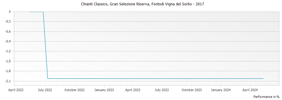 Graph for Fontodi Vigna del Sorbo Chianti Classico Gran Selezione DOCG – 2017