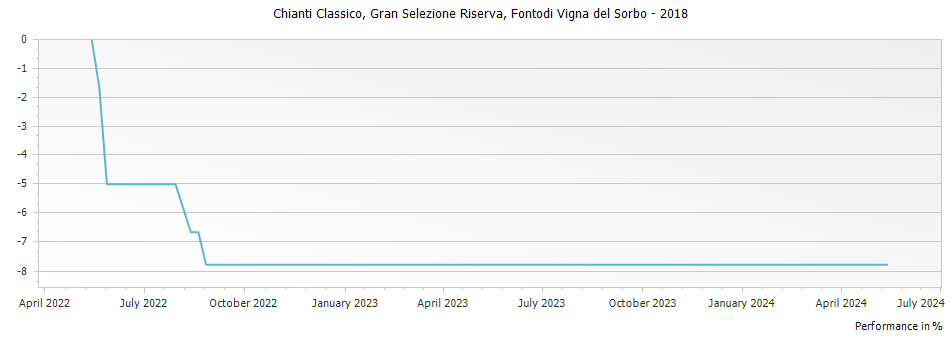 Graph for Fontodi Vigna del Sorbo Chianti Classico Gran Selezione DOCG – 2018