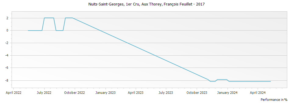 Graph for Francois Feuillet Aux Thorey Nuits-Saint-Georges Premier Cru – 2017