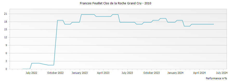 Graph for Francois Feuillet Clos de la Roche Grand Cru – 2010