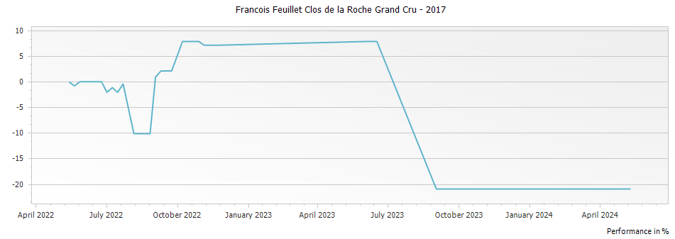 Graph for Francois Feuillet Clos de la Roche Grand Cru – 2017