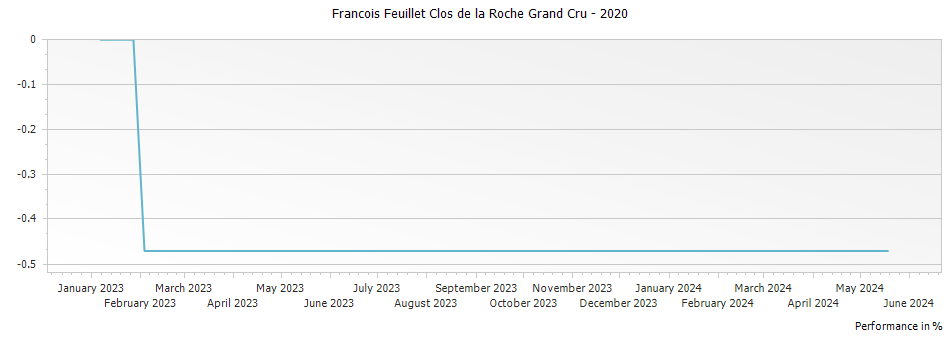 Graph for Francois Feuillet Clos de la Roche Grand Cru – 2020