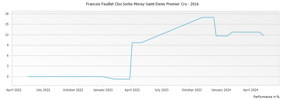 Graph for Francois Feuillet Clos Sorbe Morey-Saint-Denis Premier Cru – 2016