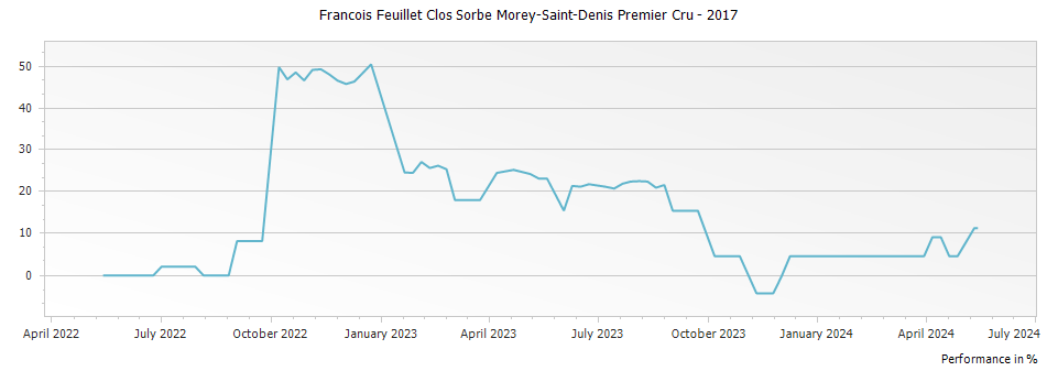 Graph for Francois Feuillet Clos Sorbe Morey-Saint-Denis Premier Cru – 2017