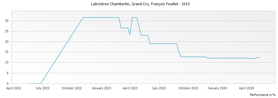 Graph for Francois Feuillet Latricieres-Chambertin Grand Cru – 2015