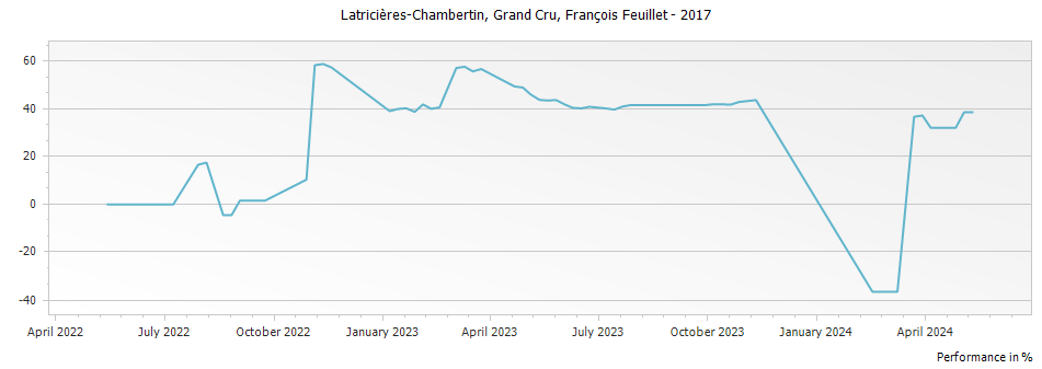 Graph for Francois Feuillet Latricieres-Chambertin Grand Cru – 2017
