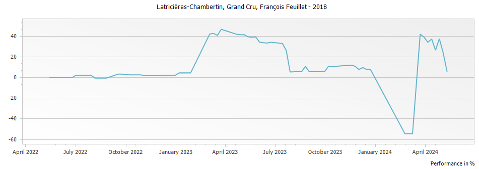 Graph for Francois Feuillet Latricieres-Chambertin Grand Cru – 2018