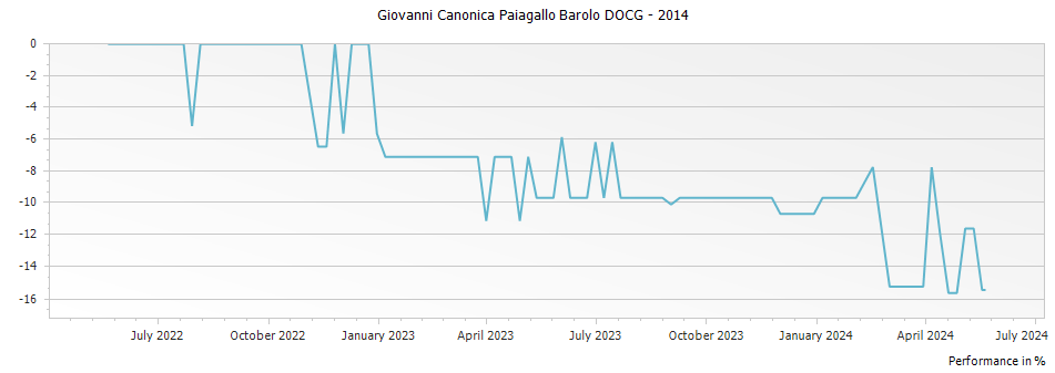 Graph for Giovanni Canonica Paiagallo Barolo DOCG – 2014