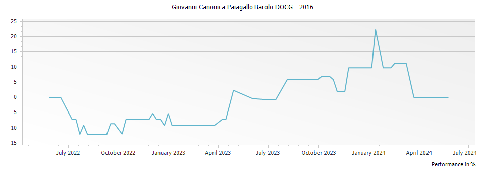 Graph for Giovanni Canonica Paiagallo Barolo DOCG – 2016
