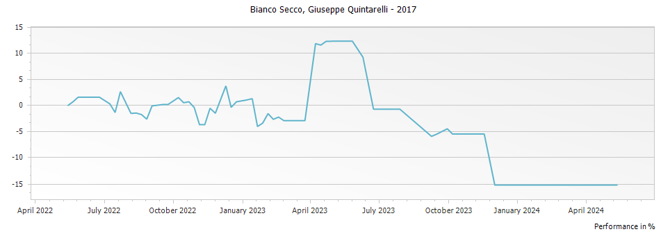 Graph for Giuseppe Quintarelli Bianco Secco Veneto – 2017