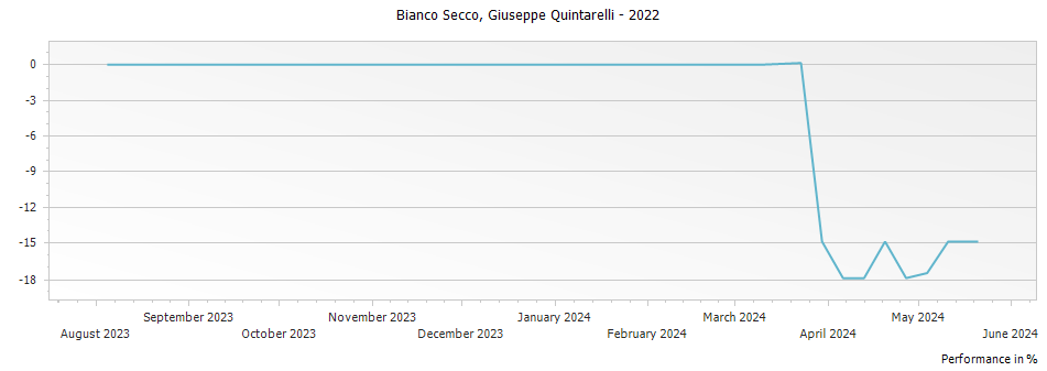 Graph for Giuseppe Quintarelli Bianco Secco Veneto – 2022