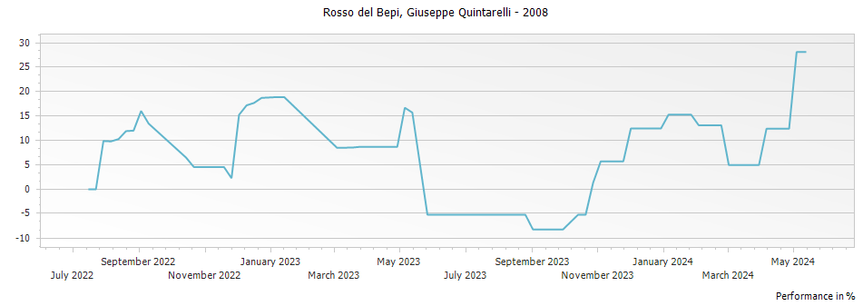 Graph for Giuseppe Quintarelli 