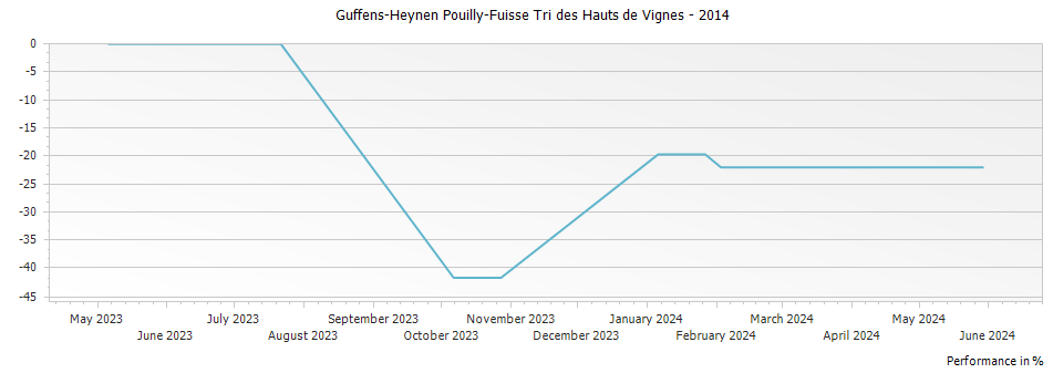 Graph for Guffens-Heynen Pouilly-Fuisse Tri des Hauts de Vignes – 2014