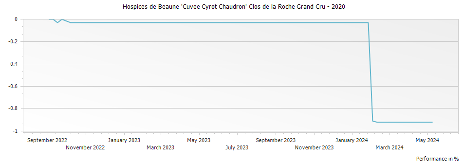 Graph for Hospices de Beaune Clos de la Roche Grand Cru 