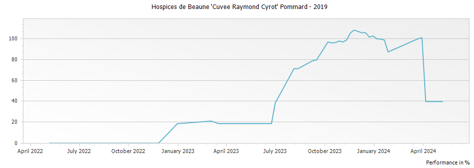 Graph for Hospices de Beaune Pommard Cuvee Raymond Cyrot – 2019