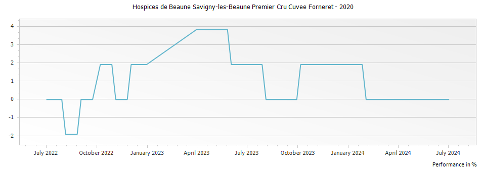 Graph for Hospices de Beaune Savigny-les-Beaune Premier Cru Cuvee Forneret – 2020