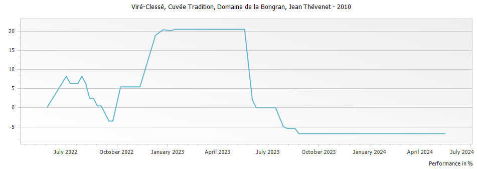 Graph for Jean Thevenet Domaine de la Bongran Vire-Clesse Cuvee Tradition E.J. Maconnais – 2010
