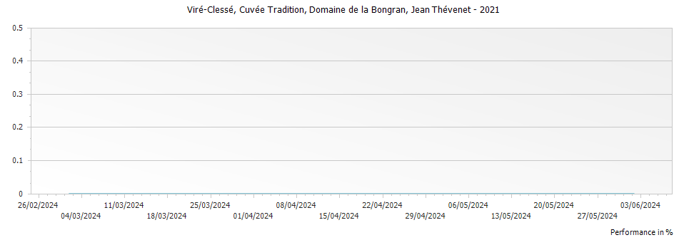 Graph for Jean Thevenet Domaine de la Bongran Vire-Clesse Cuvee Tradition E.J. Maconnais – 2021