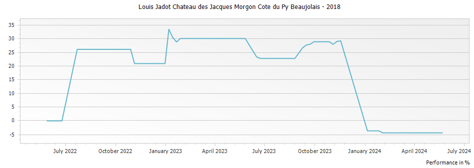 Graph for Louis Jadot Chateau des Jacques Morgon Cote du Py Beaujolais – 2018