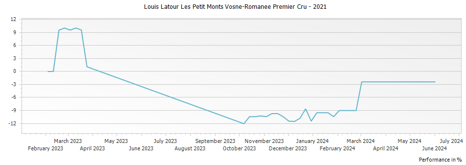 Graph for Louis Latour Les Petit Monts Vosne-Romanee Premier Cru – 2021