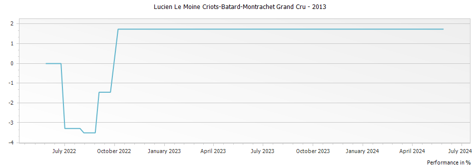 Graph for Lucien Le Moine Criots-Batard-Montrachet Grand Cru – 2013