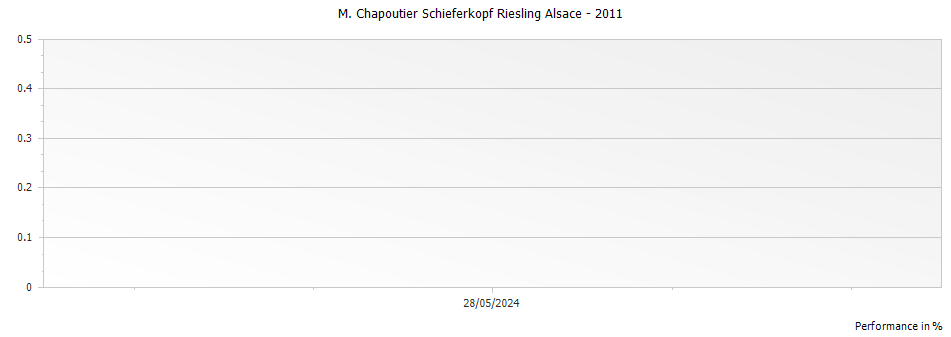 Graph for M. Chapoutier Schieferkopf Riesling Alsace – 2011