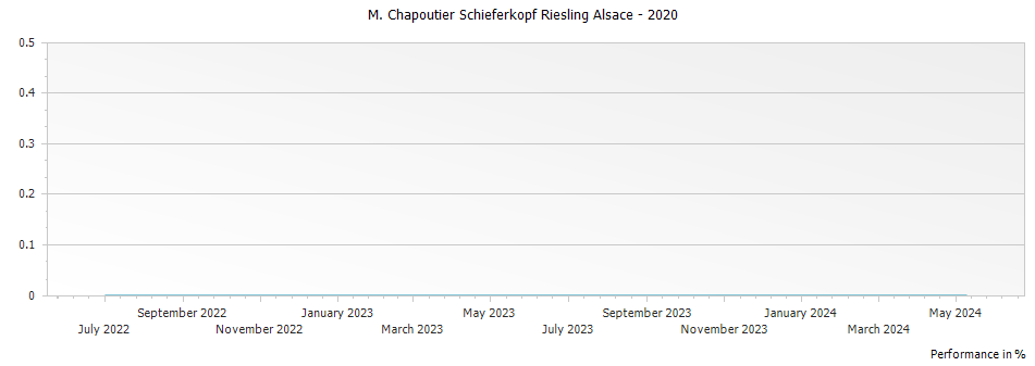 Graph for M. Chapoutier Schieferkopf Riesling Alsace – 2020