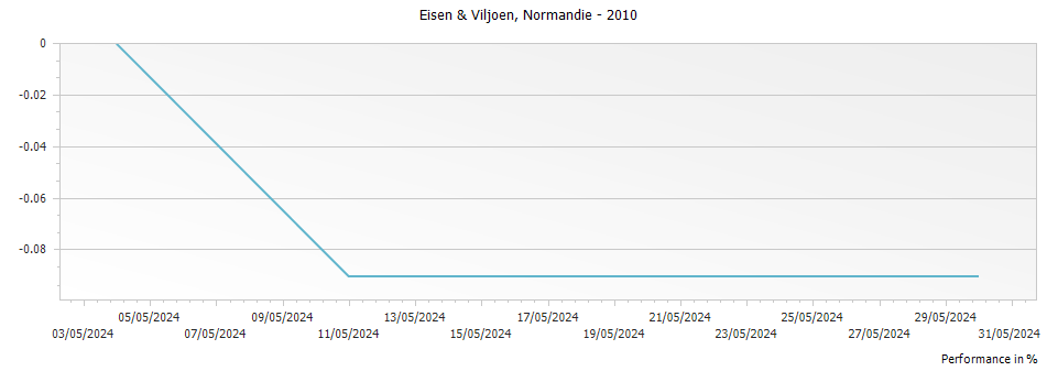 Graph for Normandie Winery Eisen & Viljoen Red Franschhoek Valley – 2010