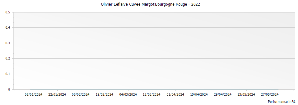 Graph for Olivier Leflaive Cuvee Margot Bourgogne Rouge – 2022