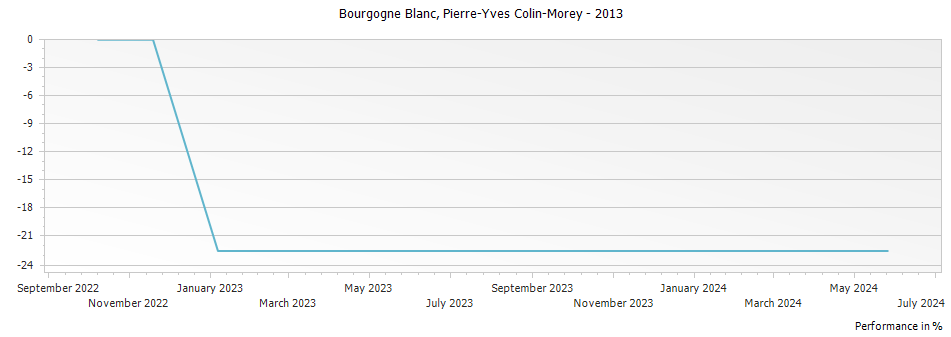 Graph for Pierre-Yves Colin-Morey Bourgogne Blanc – 2013
