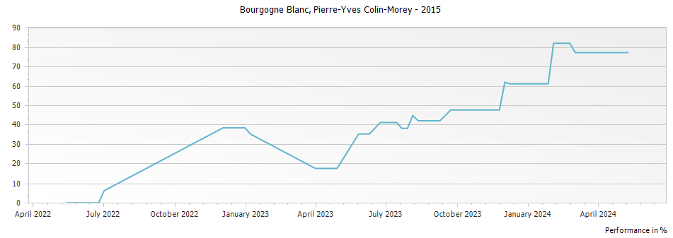 Graph for Pierre-Yves Colin-Morey Bourgogne Blanc – 2015