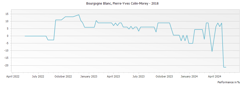 Graph for Pierre-Yves Colin-Morey Bourgogne Blanc – 2018