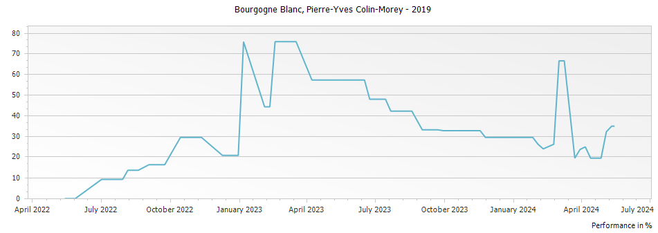 Graph for Pierre-Yves Colin-Morey Bourgogne Blanc – 2019
