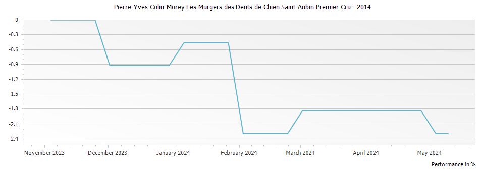 Graph for Pierre-Yves Colin-Morey Les Murgers des Dents de Chien Saint-Aubin Premier Cru – 2014