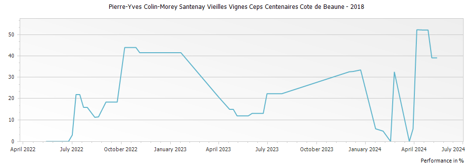 Graph for Pierre-Yves Colin-Morey Santenay Vieilles Vignes Ceps Centenaires Cote de Beaune – 2018