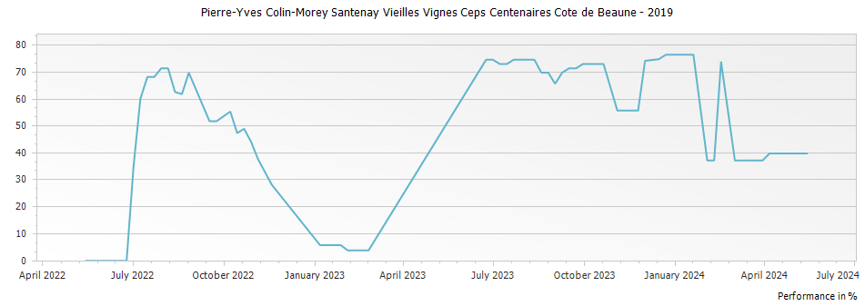 Graph for Pierre-Yves Colin-Morey Santenay Vieilles Vignes Ceps Centenaires Cote de Beaune – 2019