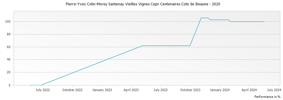 Graph for Pierre-Yves Colin-Morey Santenay Vieilles Vignes Ceps Centenaires Cote de Beaune – 2020