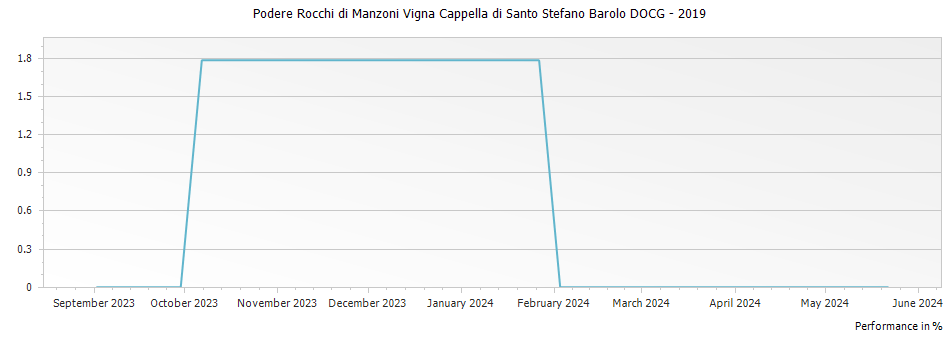 Graph for Podere Rocchi di Manzoni Vigna Cappella di Santo Stefano Barolo DOCG – 2019