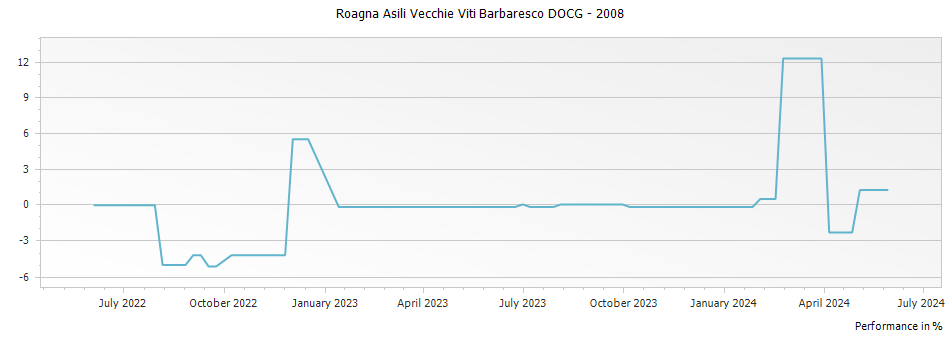 Graph for Roagna Asili Vecchie Viti Barbaresco DOCG – 2008