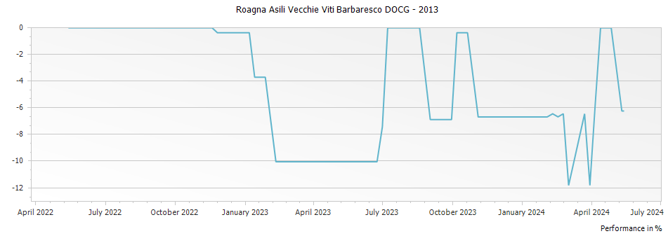 Graph for Roagna Asili Vecchie Viti Barbaresco DOCG – 2013
