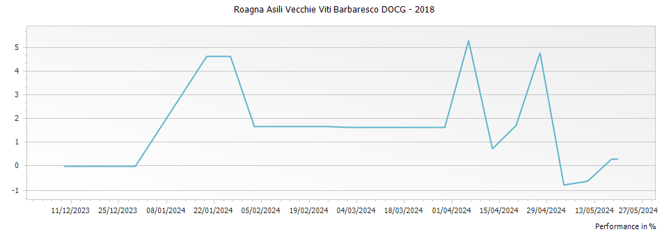 Graph for Roagna Asili Vecchie Viti Barbaresco DOCG – 2018