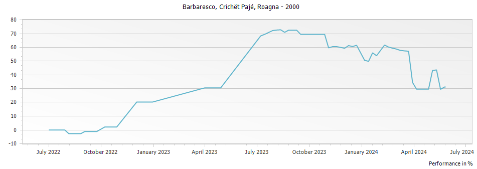 Graph for Roagna Crichet Paje Barbaresco DOCG – 2000
